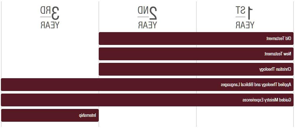 A graphic illustrates the content you 将 study while pursuing a Master in Divinity